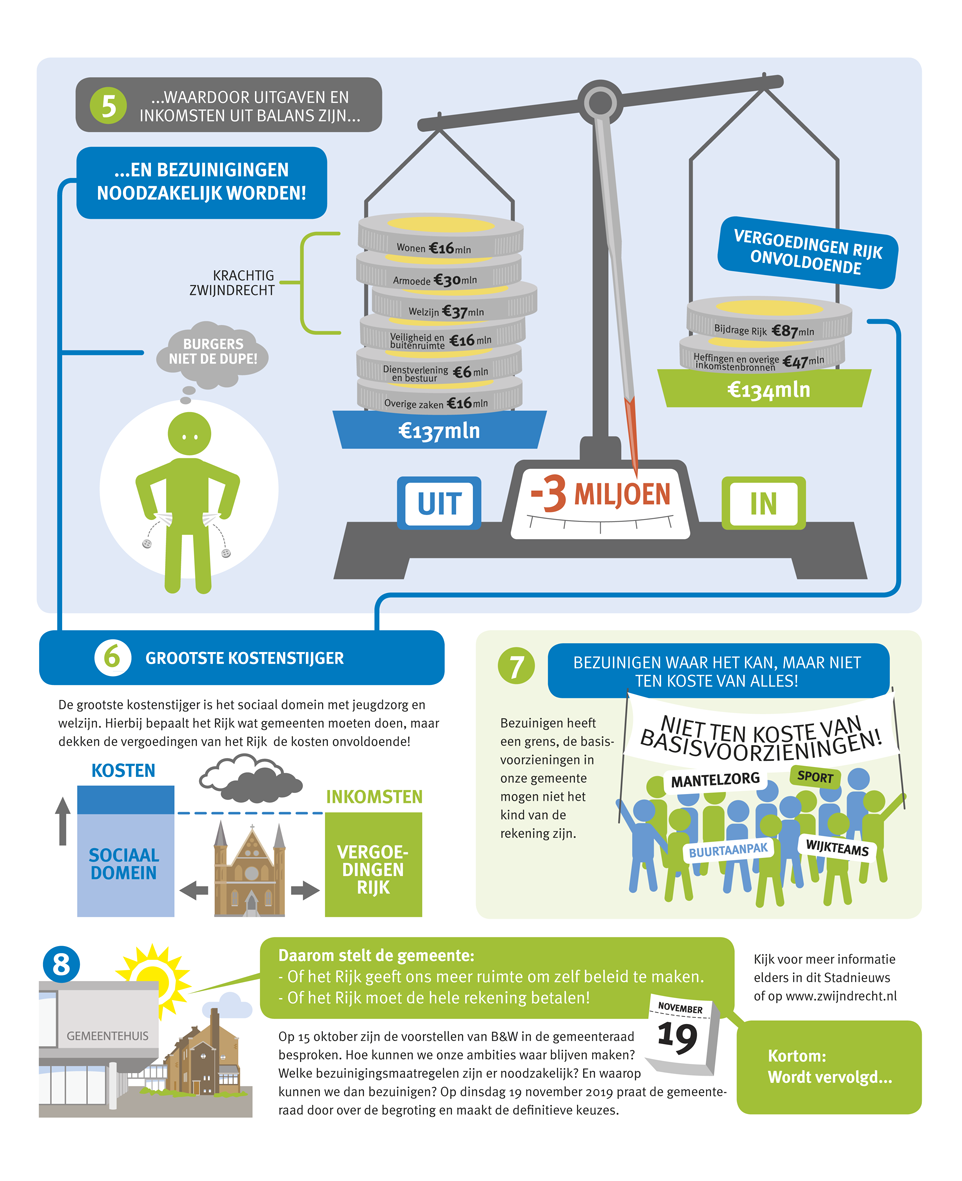 Infogram Begroting gemeente Zwijndrecht 2e pagina