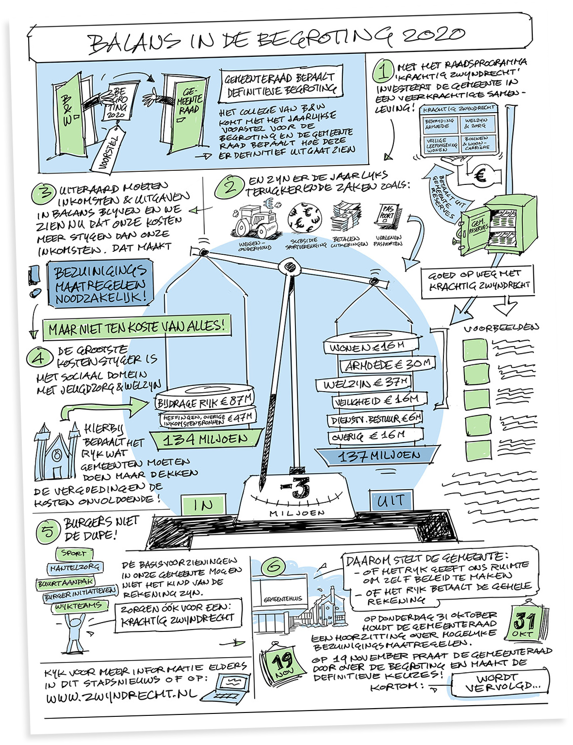 Schetsvoorstel Infogram Begroting gemeente Zwijndrecht