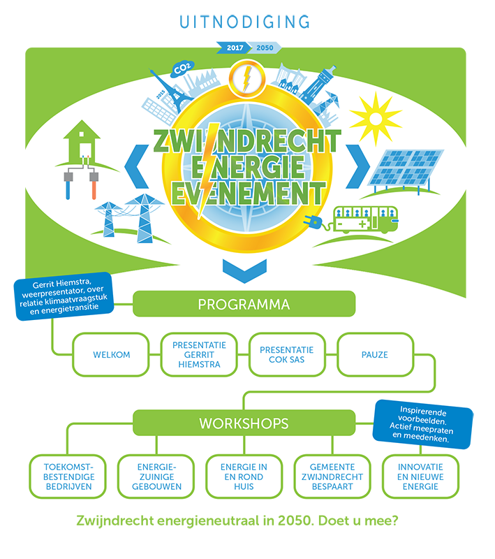 Definitief beeld Energie-evenement gemeente Zwijndrecht
